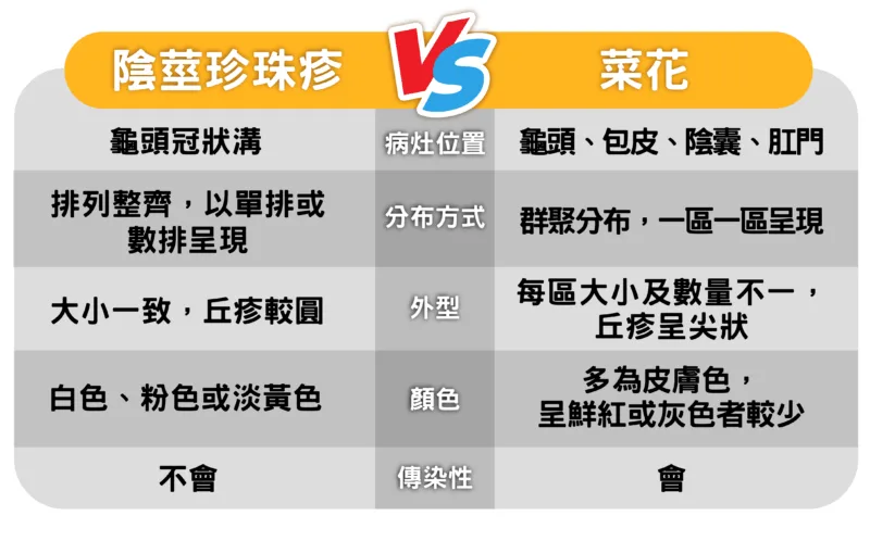 珍珠丘疹vs菜花