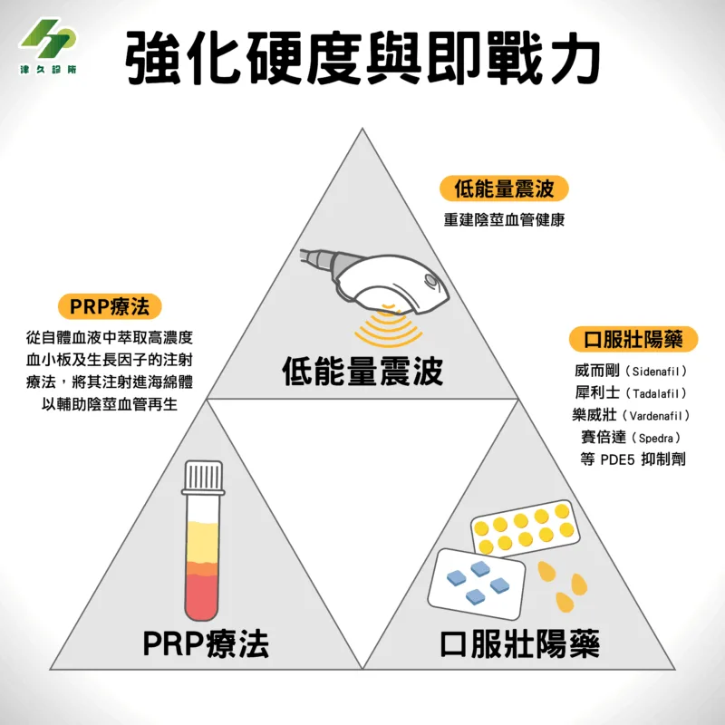 三種提升男性戰力的治療