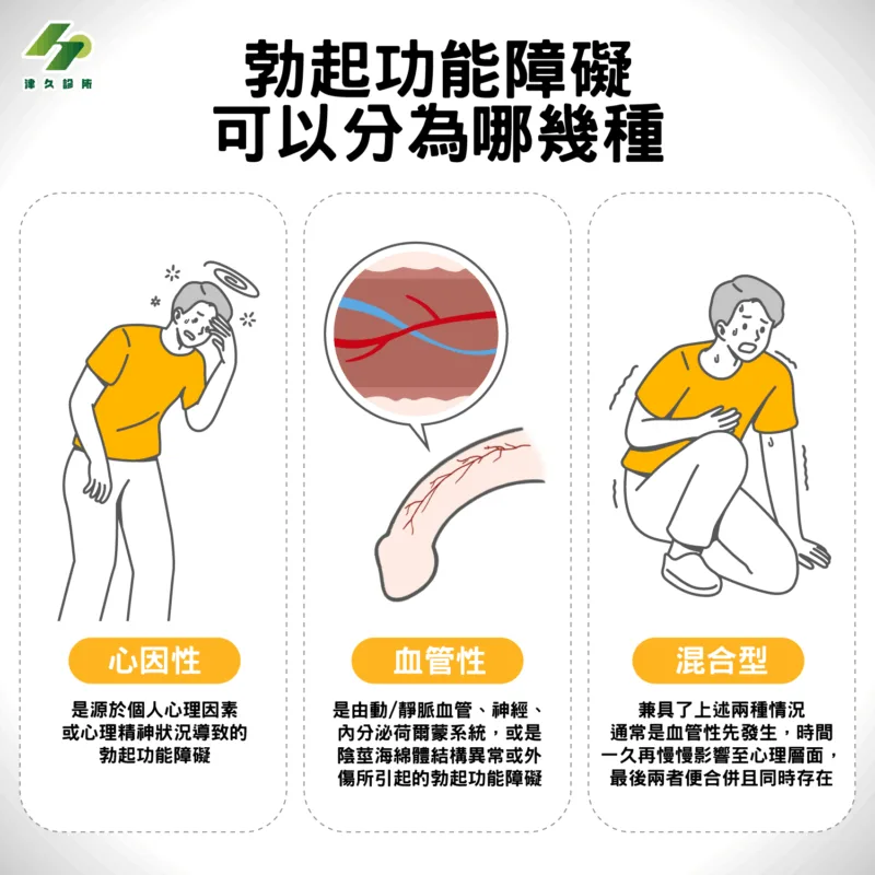 勃起功能障礙可以分為哪幾種