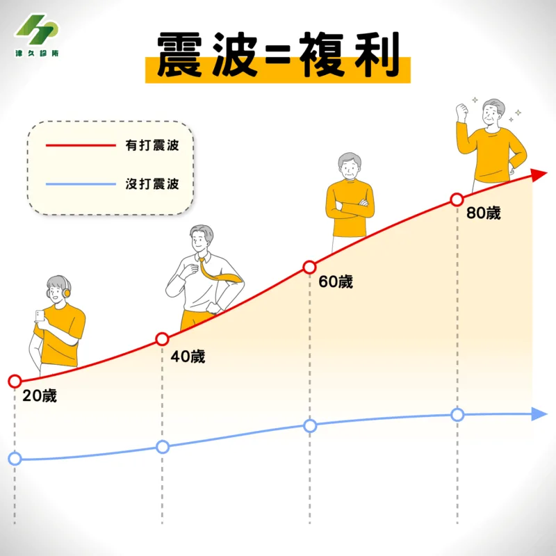 震波=複利