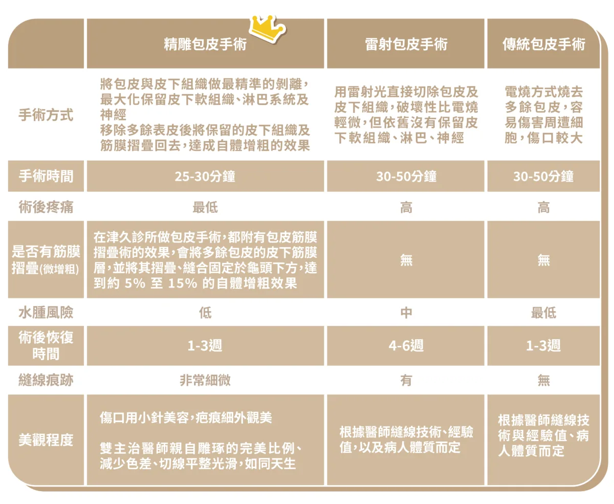 包皮手術比較